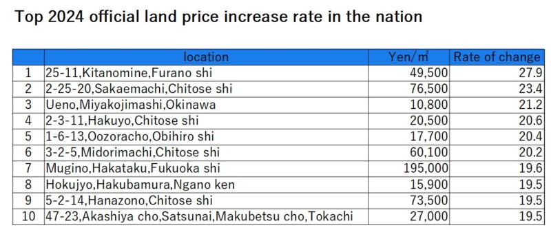 Official land prices in Hokkaido have increased for 8 consecutive years; Furano ranks first in the country for residential land growth rate